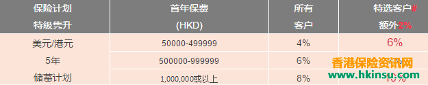 重磅!香港保诚推出隽升美元储蓄计划升级版 5