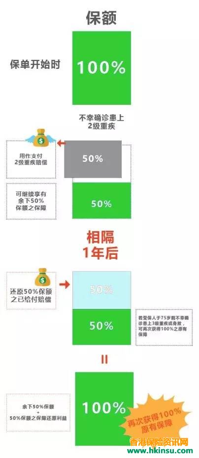 香港富通保险(ftlife)推出守护168危疾终身保障计划 4