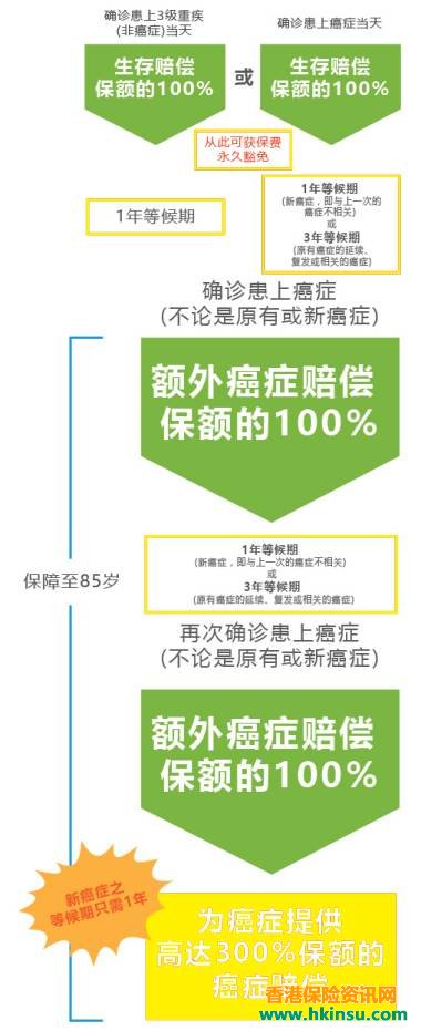 香港富通保险(ftlife)推出守护168危疾终身保障计划 5