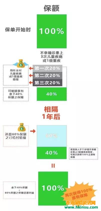 香港富通保险(ftlife)推出守护168危疾终身保障计划 3