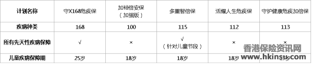 香港富通保险(ftlife)推出守护168危疾终身保障计划 2