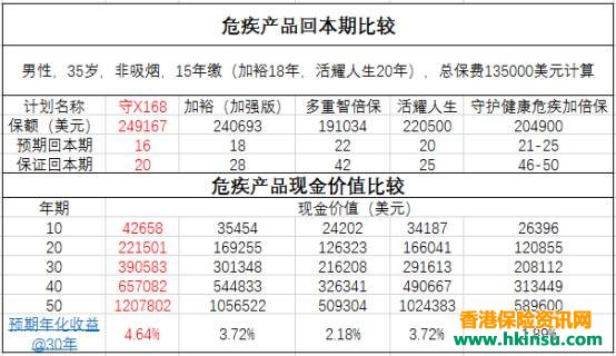 香港富通保险(ftlife)推出守护168危疾终身保障计划 6