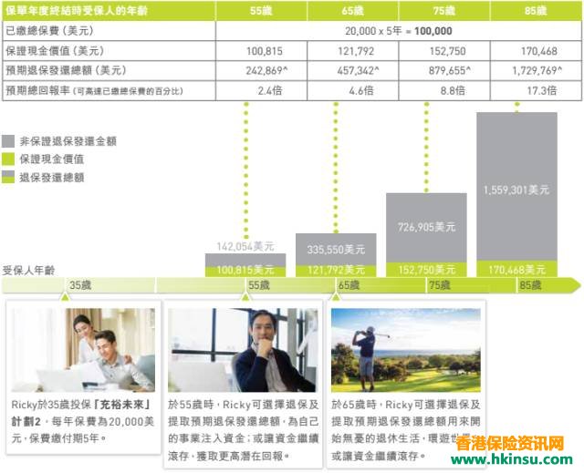 香港友邦(AIA)超高收益储蓄类产品「充裕未来」计划2 2