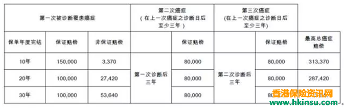 香港重疾险新星:加裕倍安保(加强版) 香港重疾险新星:加裕倍安保(加强版)