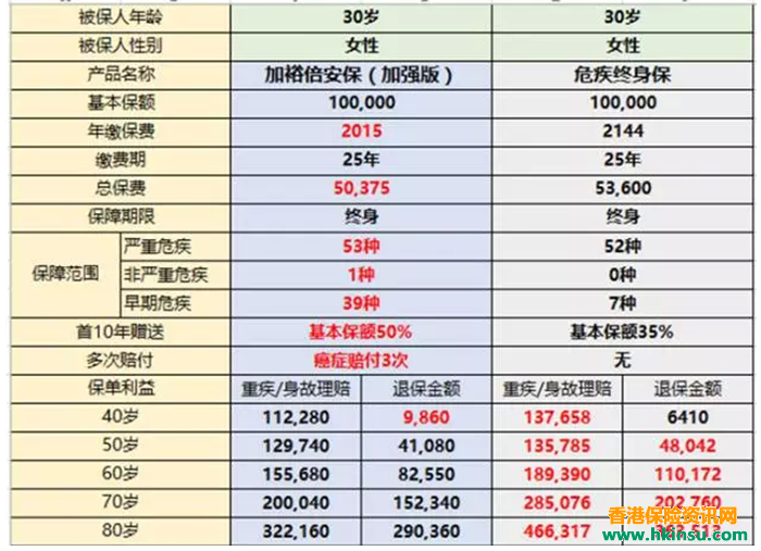 香港重疾险新星:加裕倍安保(加强版) 香港重疾险新星:加裕倍安保(加强版)