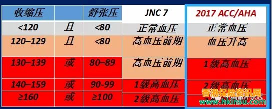 美国公布新版高血压指南 高血压被重新定义 1