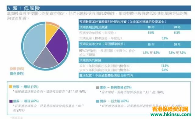 香港友邦保险基金投资资讯查询方法 9