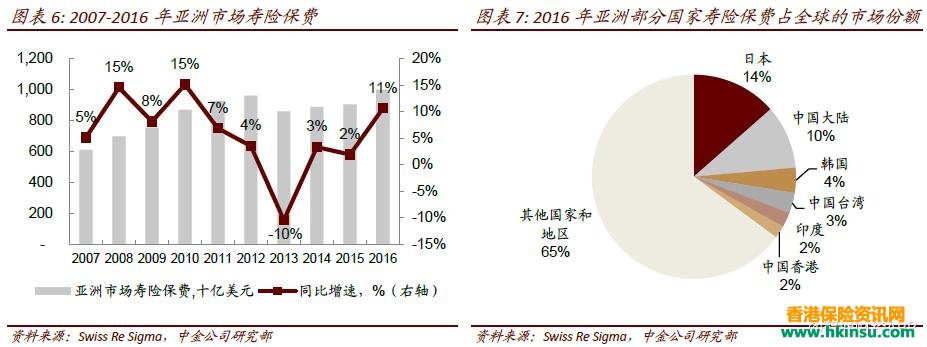 中金公司：香港友邦是配置亚洲寿险的优先选择