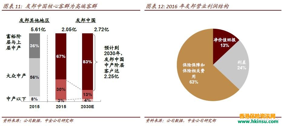 中金公司:香港友邦是配置亚洲寿险的优先选择 4