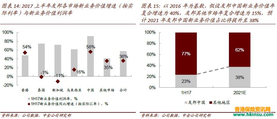 081309FA8 中金公司:香港友邦是配置亚洲寿险的优先选择 6