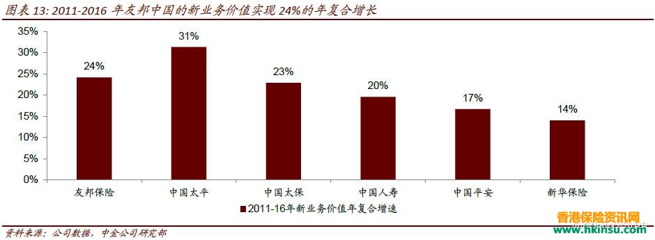 081309TDD 中金公司:香港友邦是配置亚洲寿险的优先选择 5