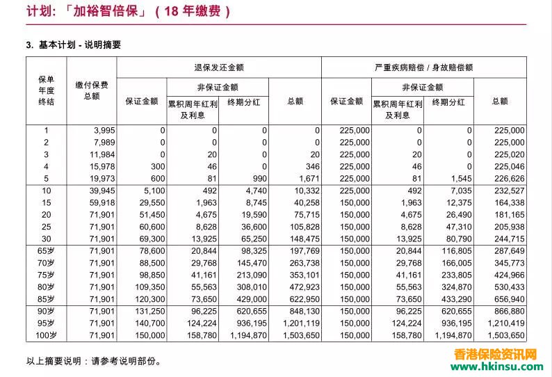 友邦「加裕智倍保」VS 保诚「守护健康危疾全护保】投保案例对比 2