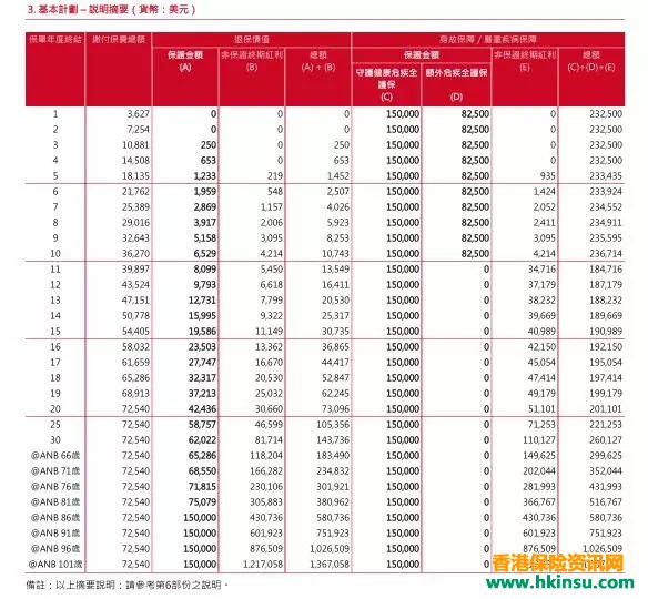 友邦「加裕智倍保」VS 保诚「守护健康危疾全护保】投保案例对比 4