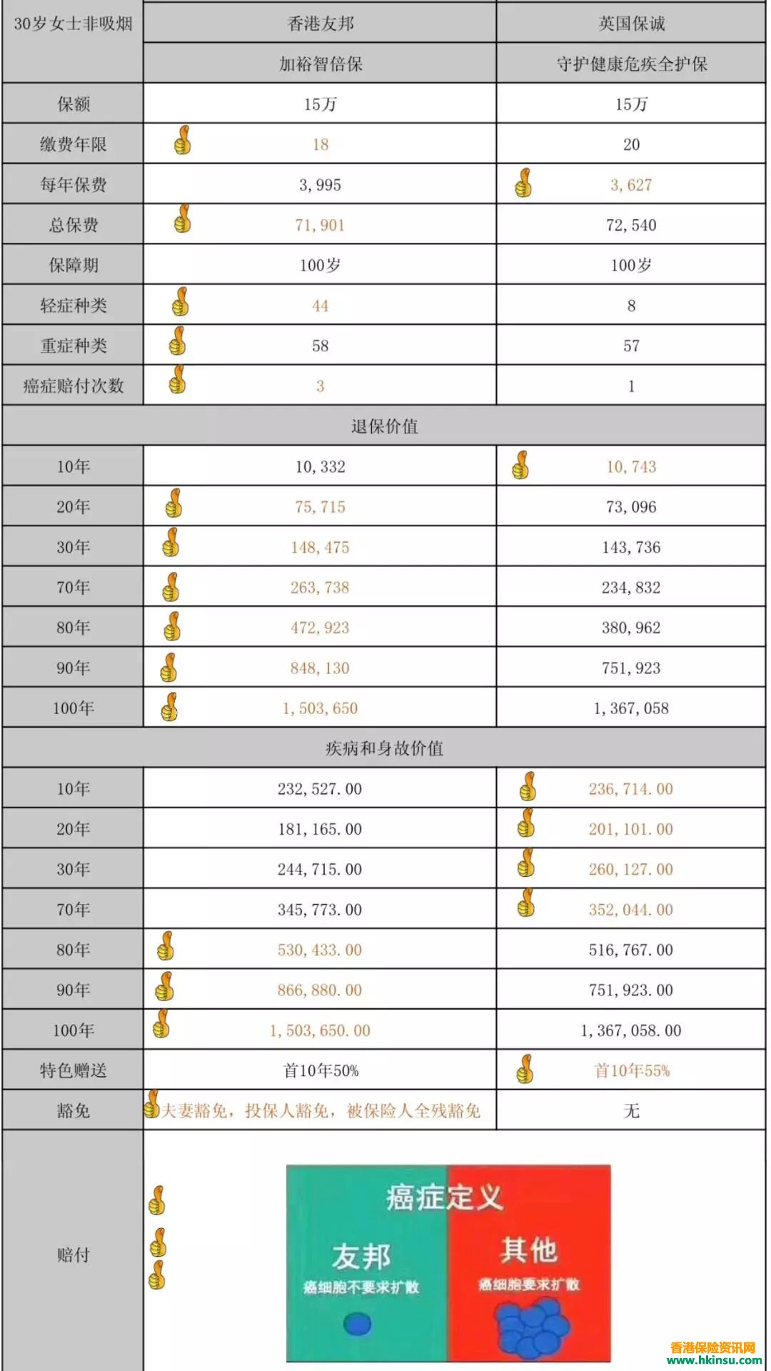 友邦「加裕智倍保」VS 保诚「守护健康危疾全护保】投保案例对比 5