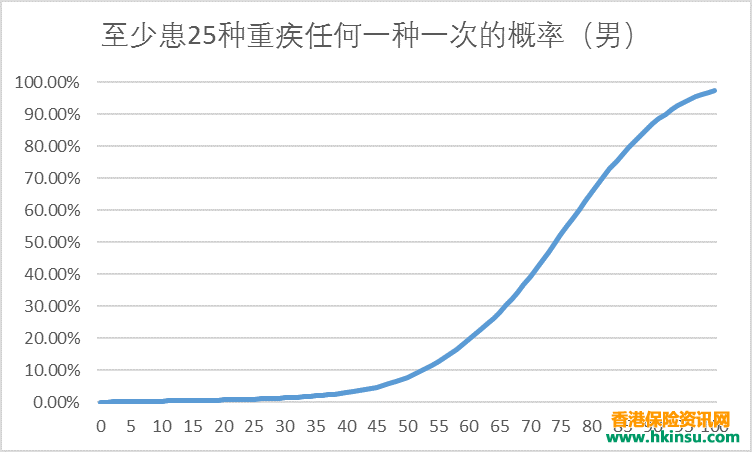 102402kcV 香港重疾险:38岁 还需要买重疾险吗? 2