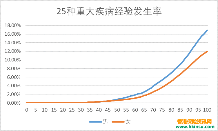 102402vao 香港重疾险:38岁 还需要买重疾险吗? 1