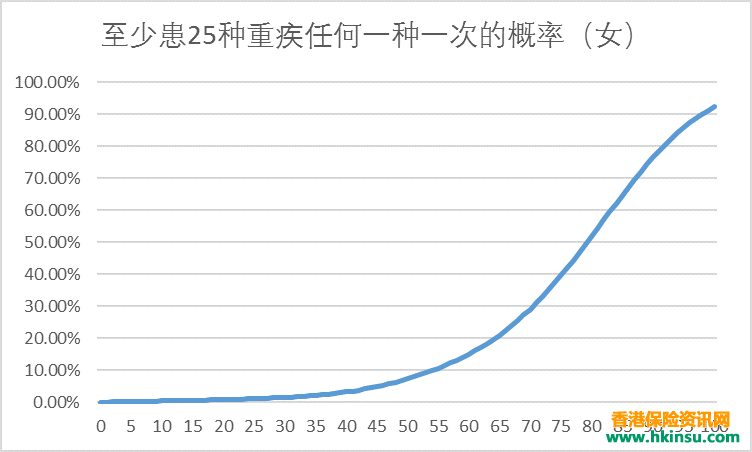 102403Cun 香港重疾险:38岁 还需要买重疾险吗? 3
