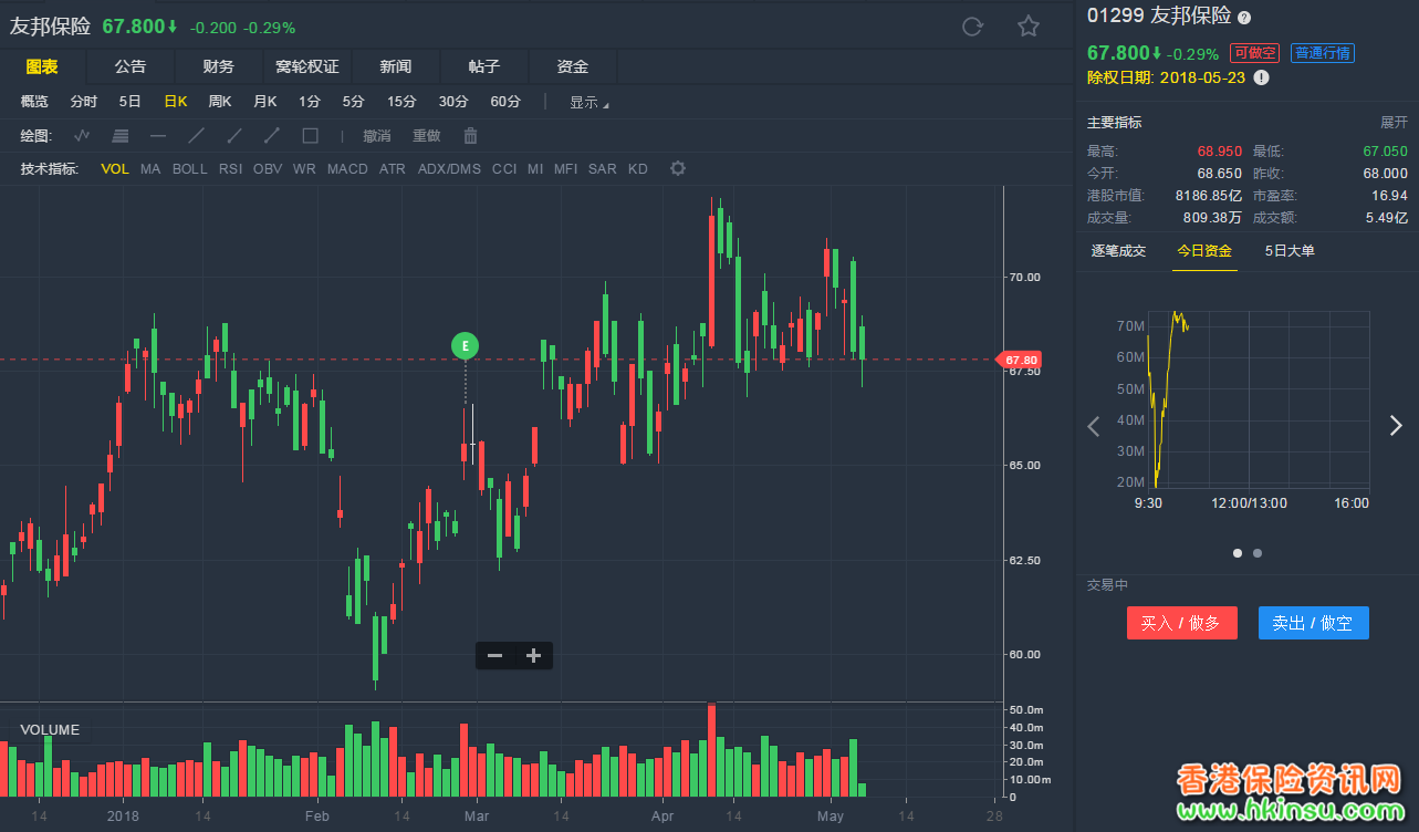 升友邦保险(01299)目标价至92元 评级“买入”