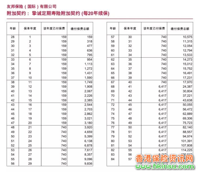 香港友邦(AIA)重疾险「加裕智倍保」附加定期寿险「挚诚」