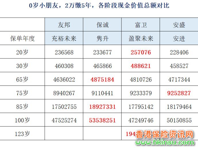 212356KLl 香港储蓄险:友邦充裕未来VS保诚隽升VS安盛安进